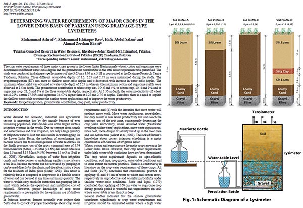 Determining Water Requirements of Major Crops in Lower Indus Basin of Pakistan